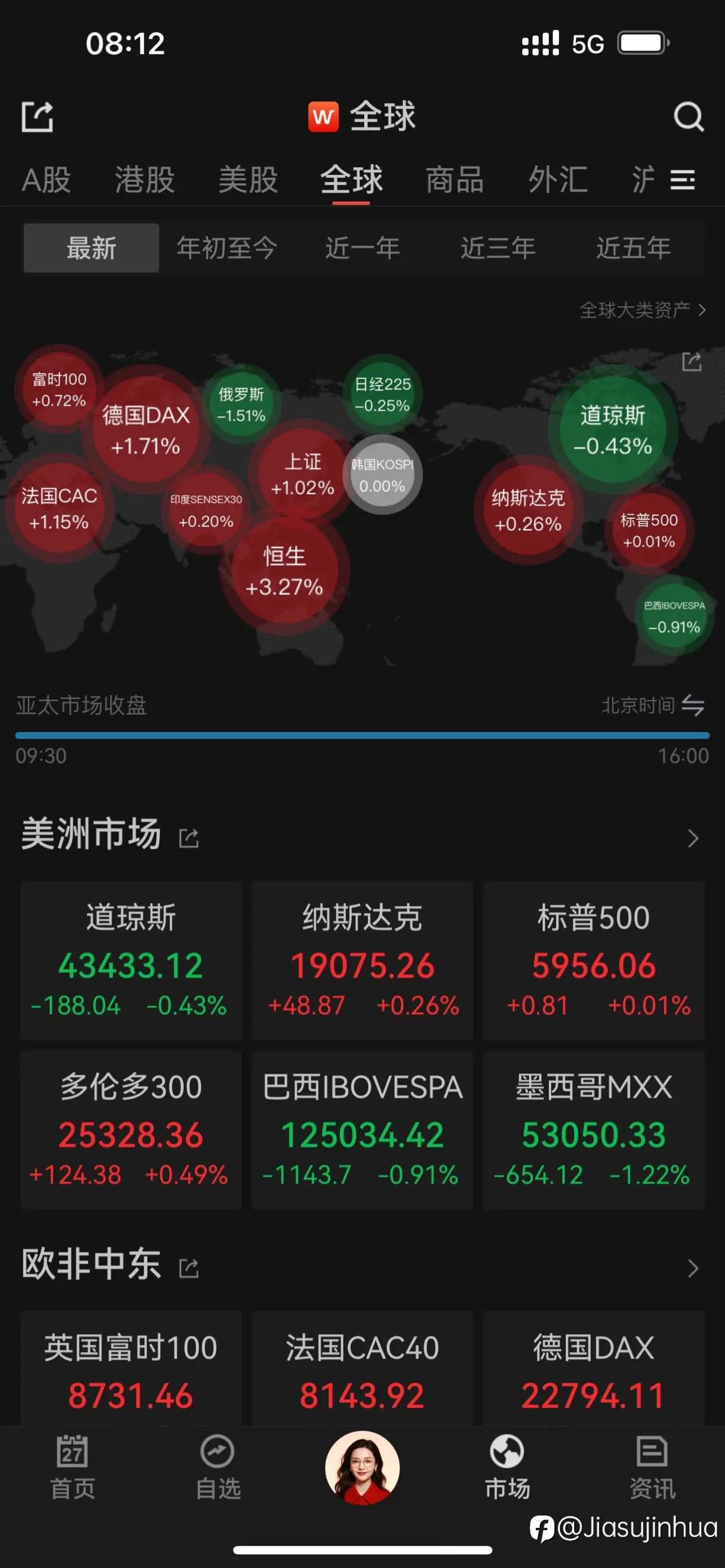 隔夜美股险些五连跌,微涨收盘
