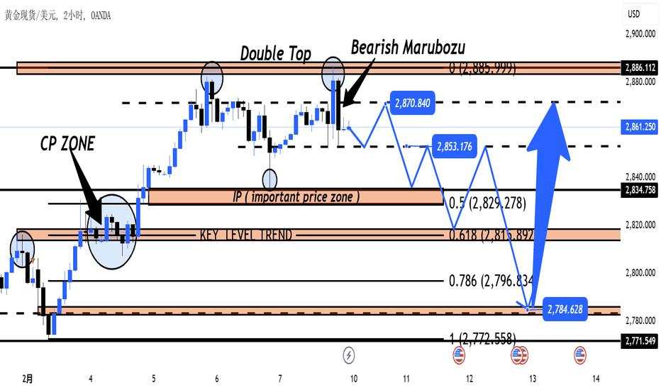黄金：2881反转 – 下周关注流动性区域！