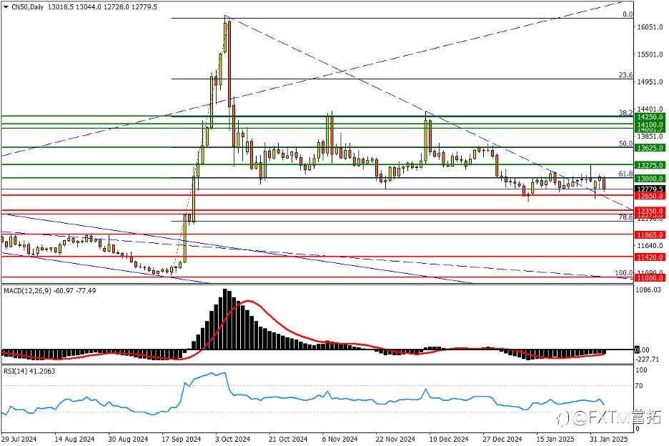 【FXTM富拓】日元收获技术突破，黄金迈向三千雄关！