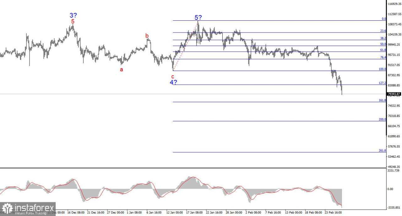 Analisis BTC/USD – 28 Februari