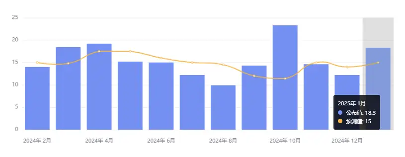 行业动态 | 谷歌开放最新模型 Gemini 2.0，“小非农”意外大超预期