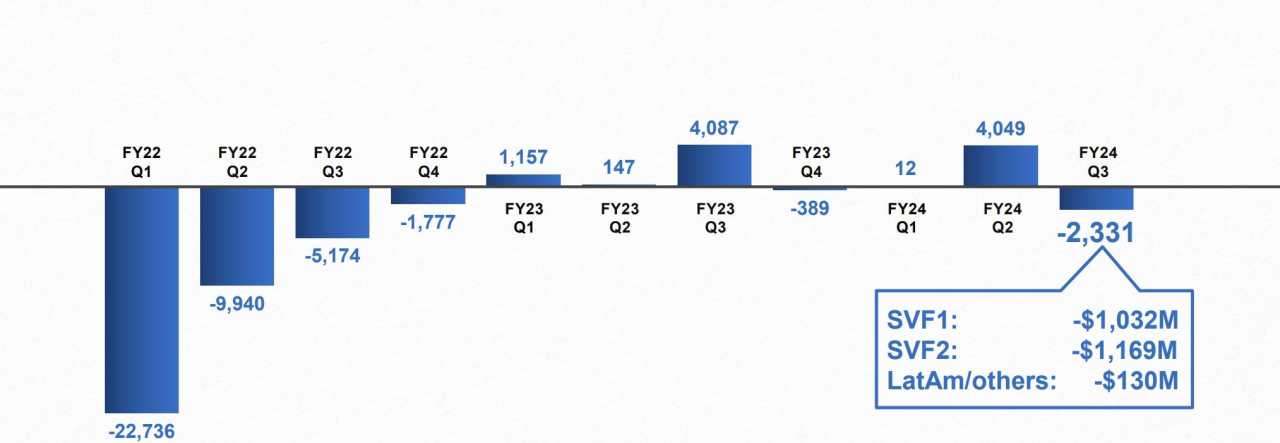 软银Q3亏损大超预期，5000亿“星际之门”到底有戏没？ | 财报见闻