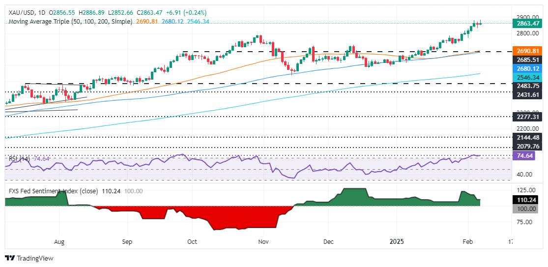 Gold price climbs amid US-China trade war, post US NFP data