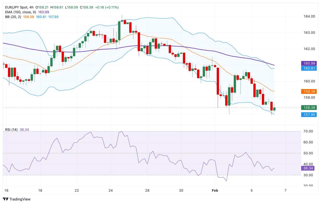 EUR/JPY Price Forecast: Path of least resistance level is to the downside below 158.50