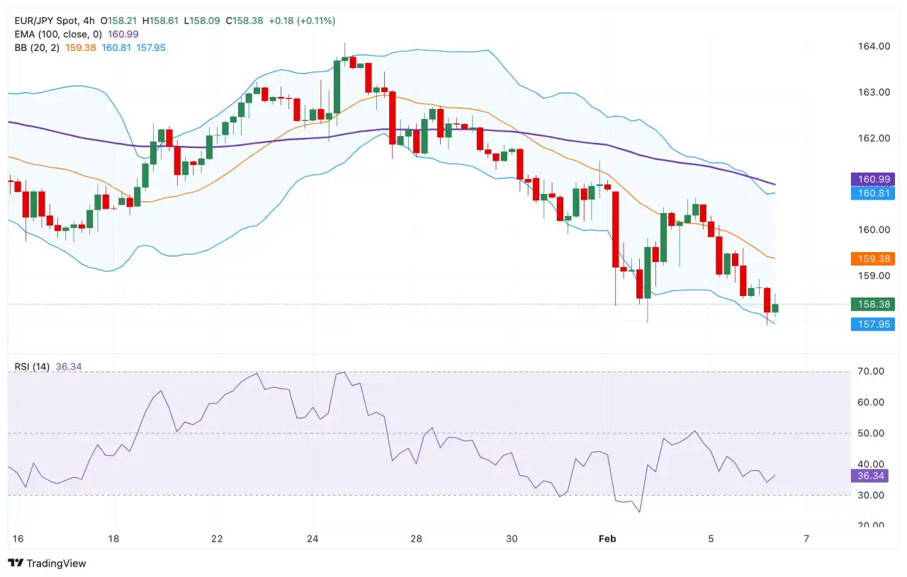 EUR/JPY Price Forecast: Path of least resistance level is to the downside below 158.50