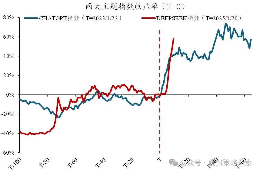 DeepSeek本轮行情，对比ChatGPT如何？