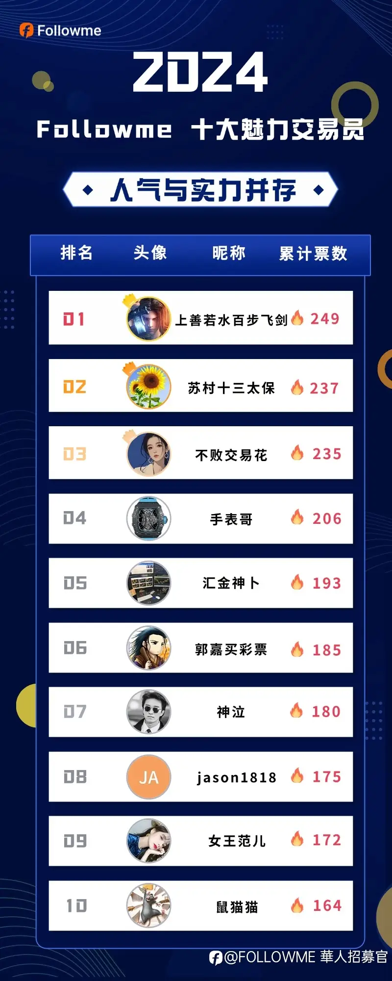 2024年度 Followme 十大魅力交易员投票评选结果公布！