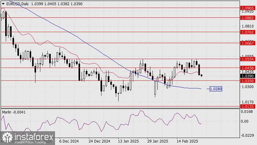 Perkiraan untuk EUR/USD pada 28 Februari 2025