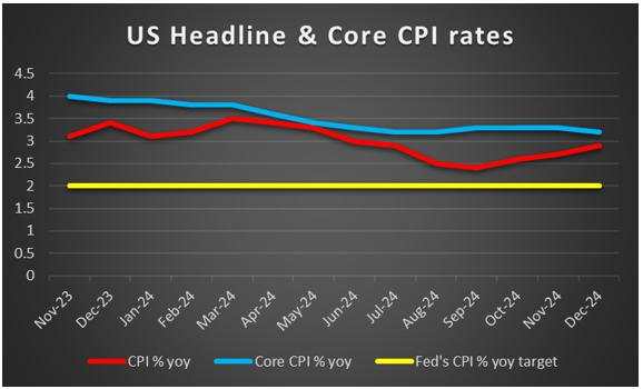 Week ahead: US January CPI rates and Powell to shake the markets