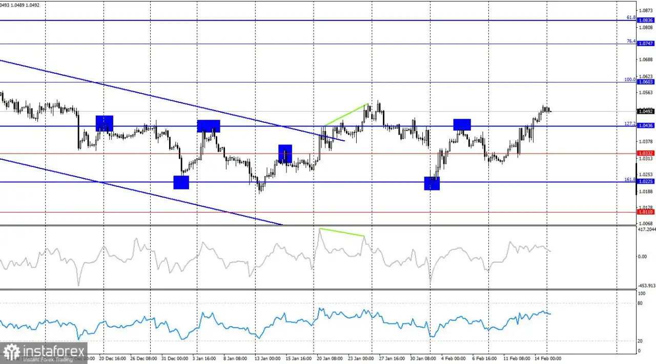 EUR/USD – 17 Februari. Trader Ragu-ragu di Awal Pekan yang Baru