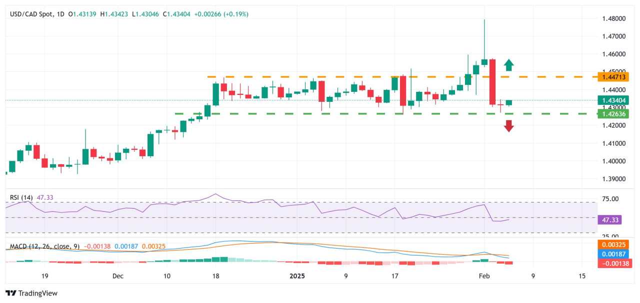 Prakiraan Harga USD/CAD: Naik Mendekati Pertengahan 1,4300-an; Kurang Meyakinkan Bullish