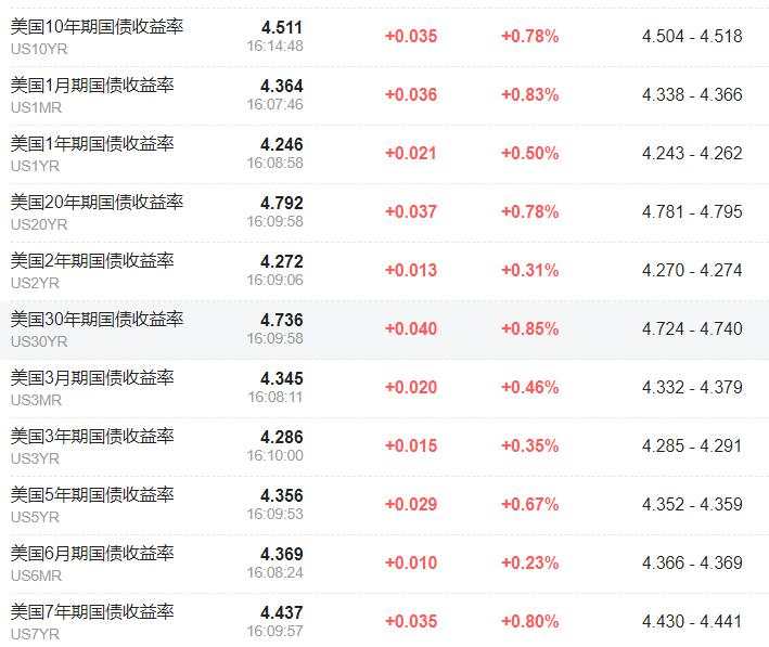 欧股集体走高，美元、现货黄金强势，美油涨近1%