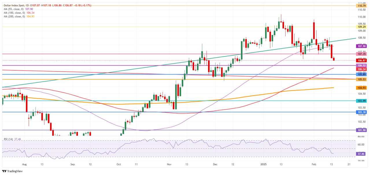 US Dollar snaps under pressure and dives lower ahead of US Retail Sales