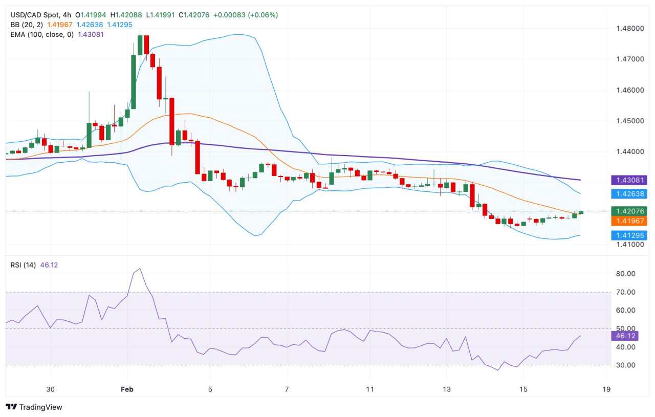 USD/CAD Price Forecast: First downside target emerges near 1.4150, eyes on Canadian CPI inflation data