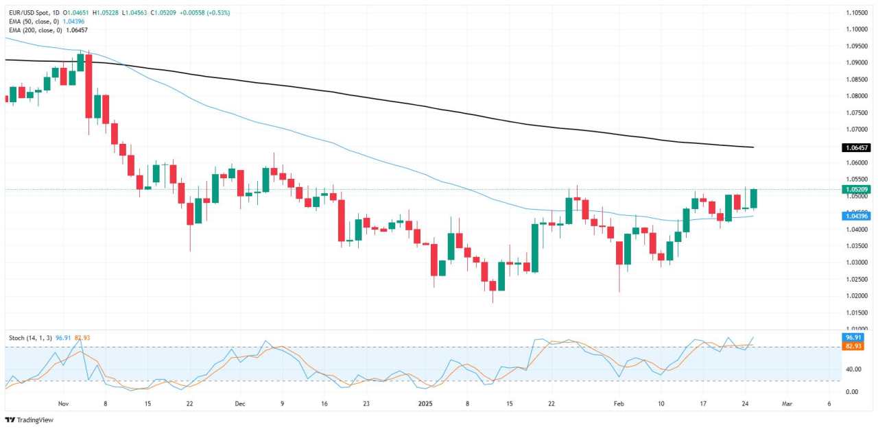 EUR/USD poised for a bullish breakout?