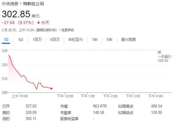 美股七巨头进入技术性调整区，市值合计蒸发1.4万亿美元，特斯拉最惨