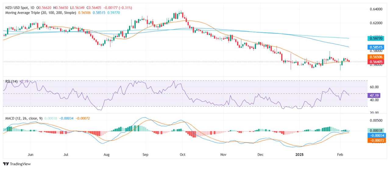 NZD/USD Price Analysis: Pair struggles at 20-day SMA as selling pressure builds