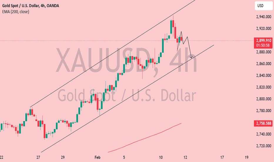 Gold Analysis – Potential Pullback Within Ascending Channel