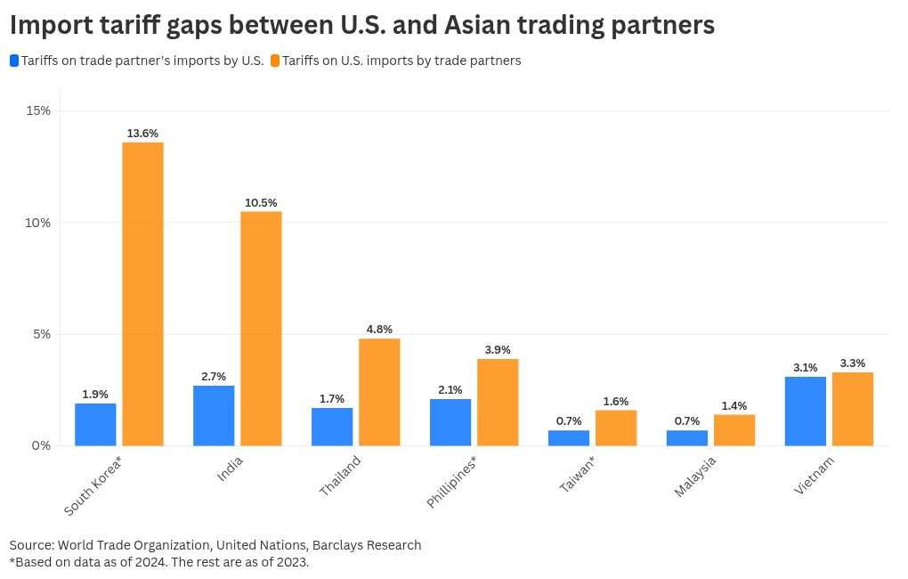 Asian economies scramble to appease Trump as the U.S. president ratchets up tariff threats