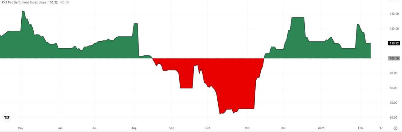 FXS Fed Sentiment Index retreats but remains in hawkish territory ahead of Powell testimony