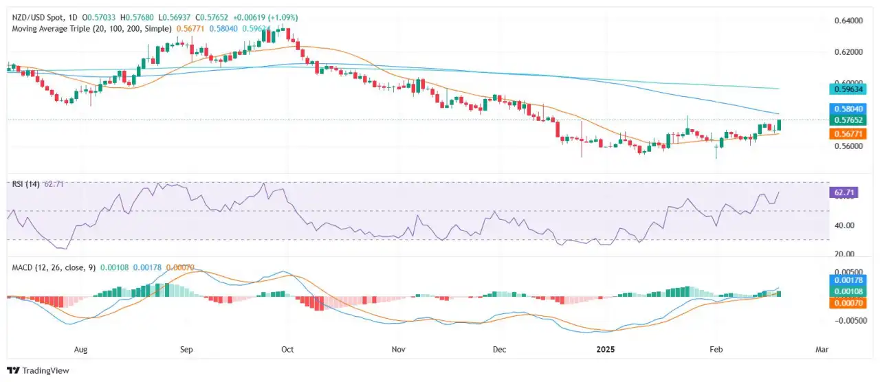 Analisis Harga NZD/USD: Pembeli Melonjak Kembali ke Tertinggi Sejak Januari, Mengincar Uji Kembali SMA 100-Hari