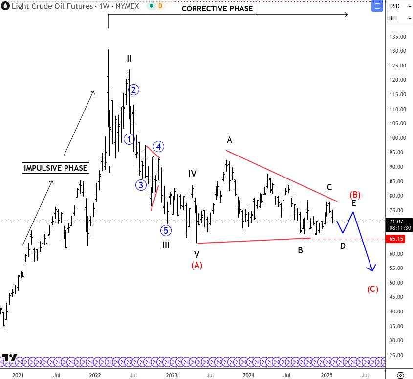 Crude Oil outlook: Bearish pattern, triangle formation, and key levels to watch