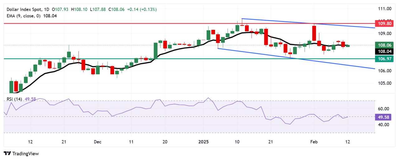 US Dollar Index Price Forecast: Treads water above nine-day EMA support near 108.00