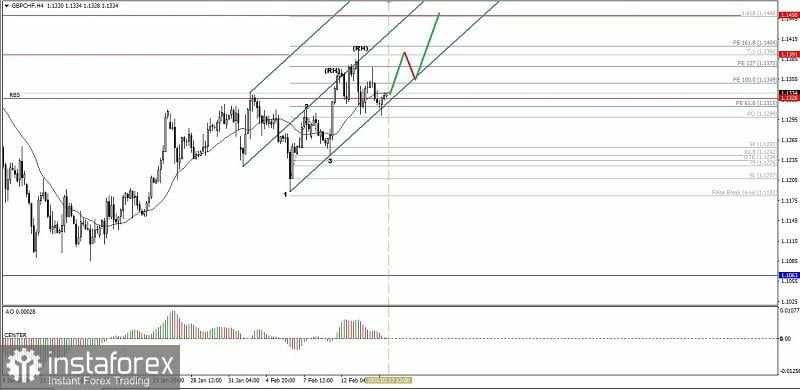 Analisa Teknikal Pergerakan Harga Intraday Pasangan Mata Uang Silang GBP/CHF, Senin 17 Februari 2025.