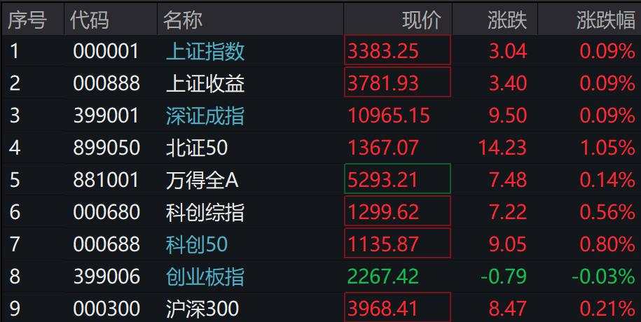 A股分化，港股高开高走，恒科指涨超2%，新能源汽车股走强