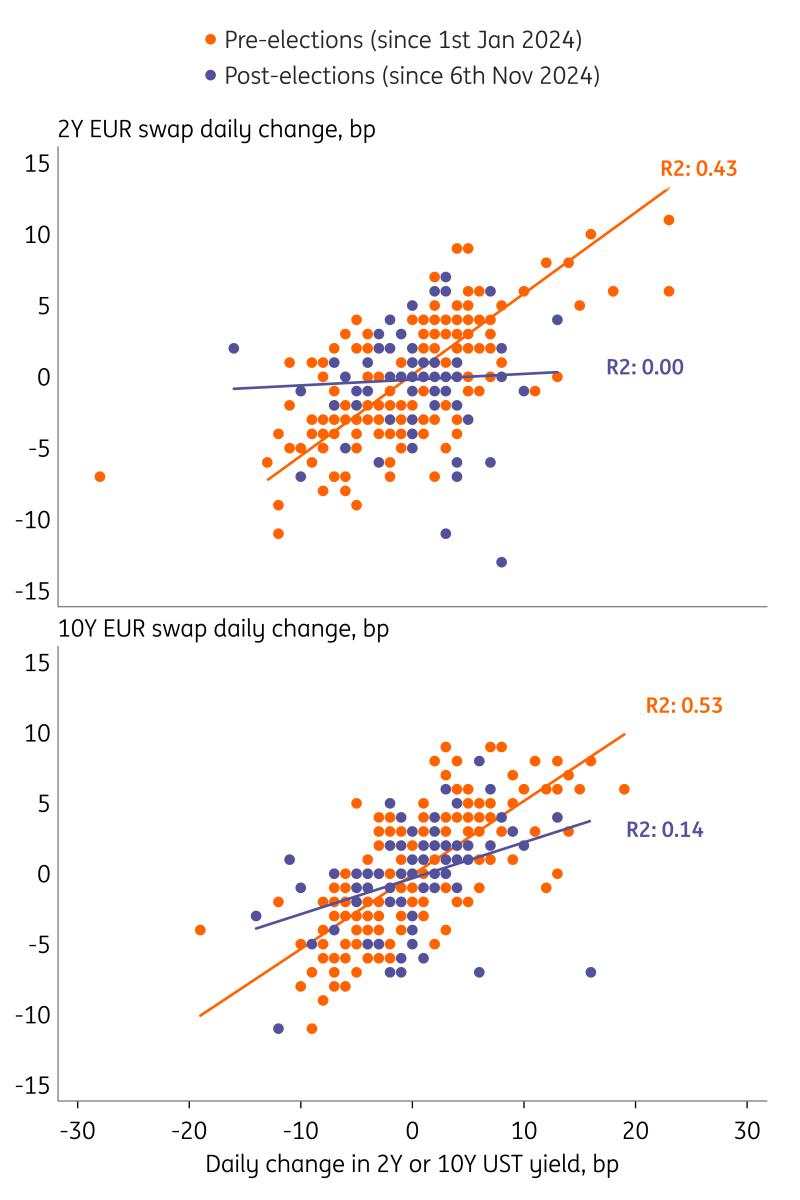 Rates spark: USD-EUR spreads can widen more