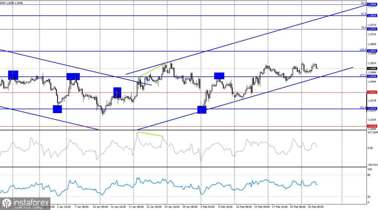 EUR/USD – 26 Februari: Para Trader Harus Puas dengan Pergerakan Terbatas