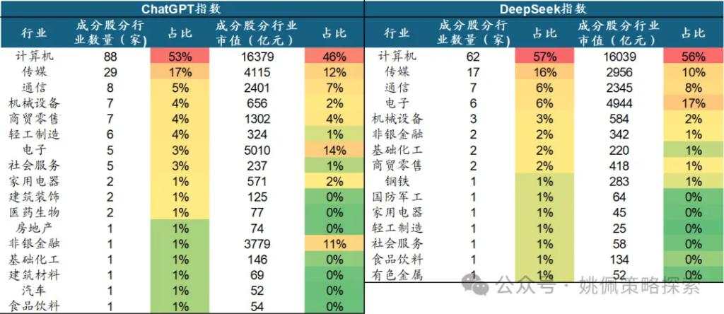 DeepSeek本轮行情，对比ChatGPT如何？