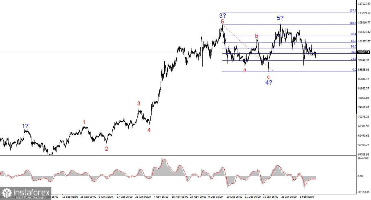Analisis BTC/USD – 10 Februari