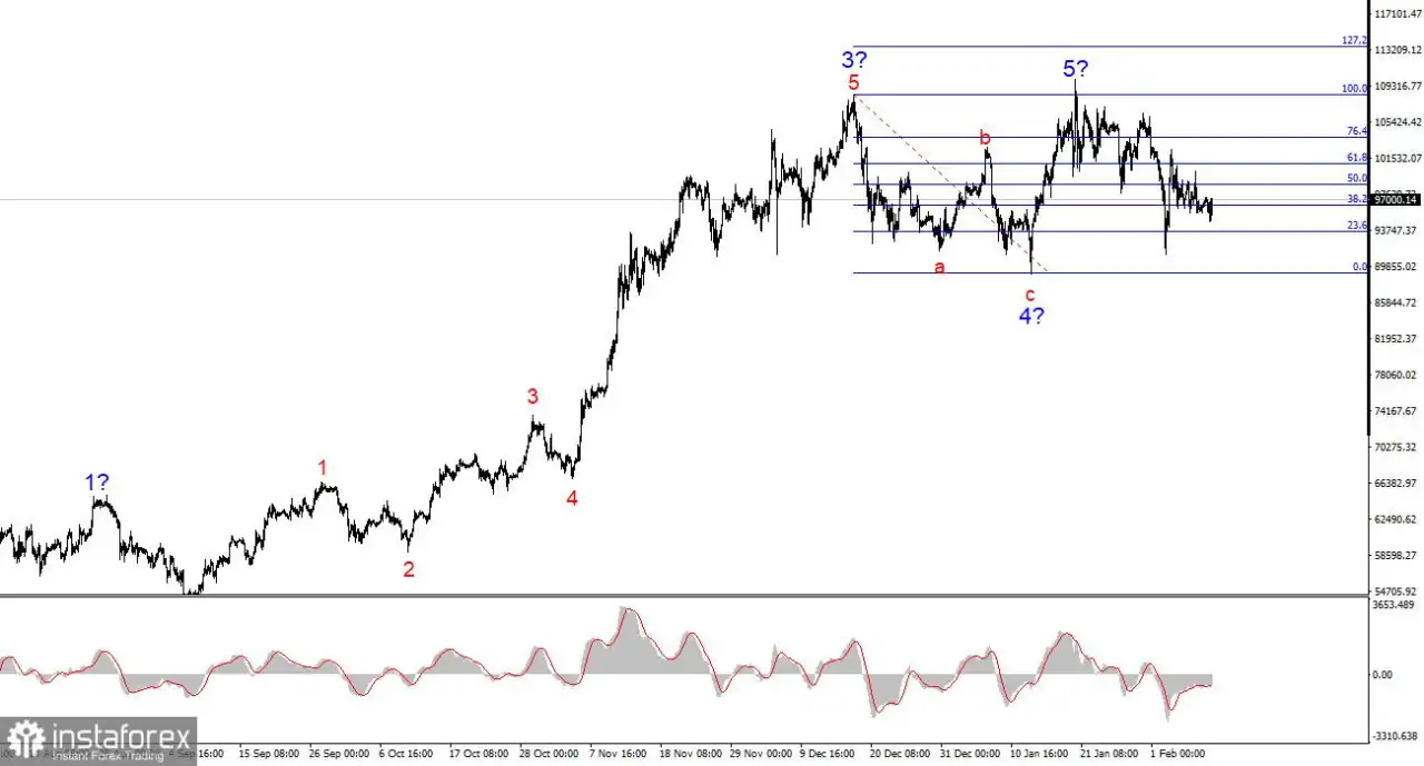 Analisis BTC/USD – 10 Februari