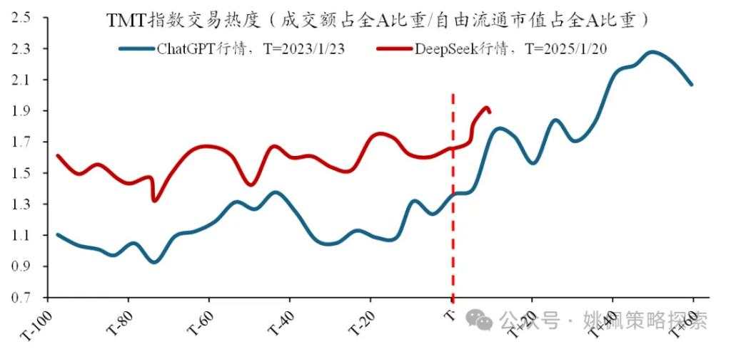 DeepSeek本轮行情，对比ChatGPT如何？