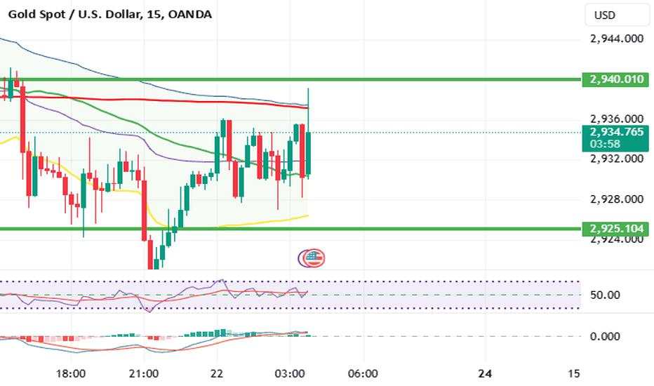 Gold has rejected multiple times near $2,940, indicating strong