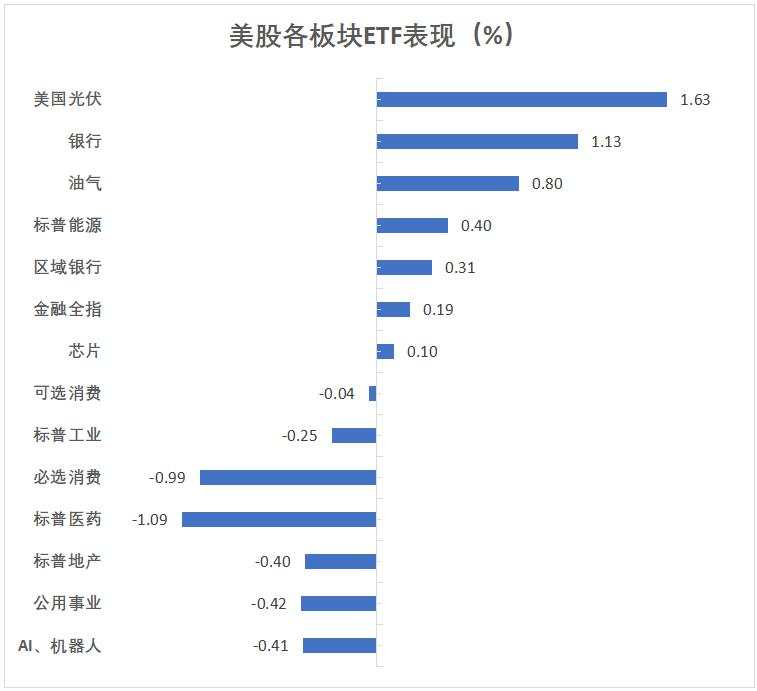 零售数据利好降息，美债再涨，顶住鲍威尔特朗普接连冲击，标普徘徊高位收官，全周中概大涨、阿里狂飙20%