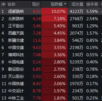 AH股低开高走，沪指迅速翻红，阿里巴巴涨超1%
