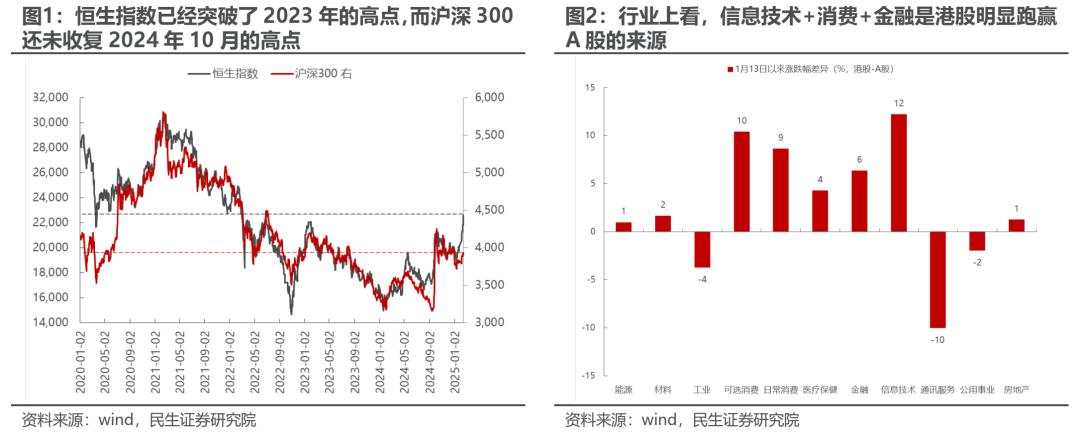 如何看待近期港股与A股的分化？