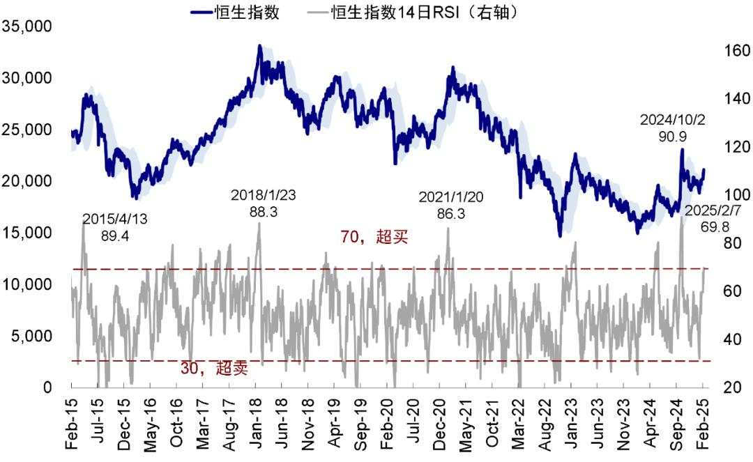 港股：大涨后还有多少空间？