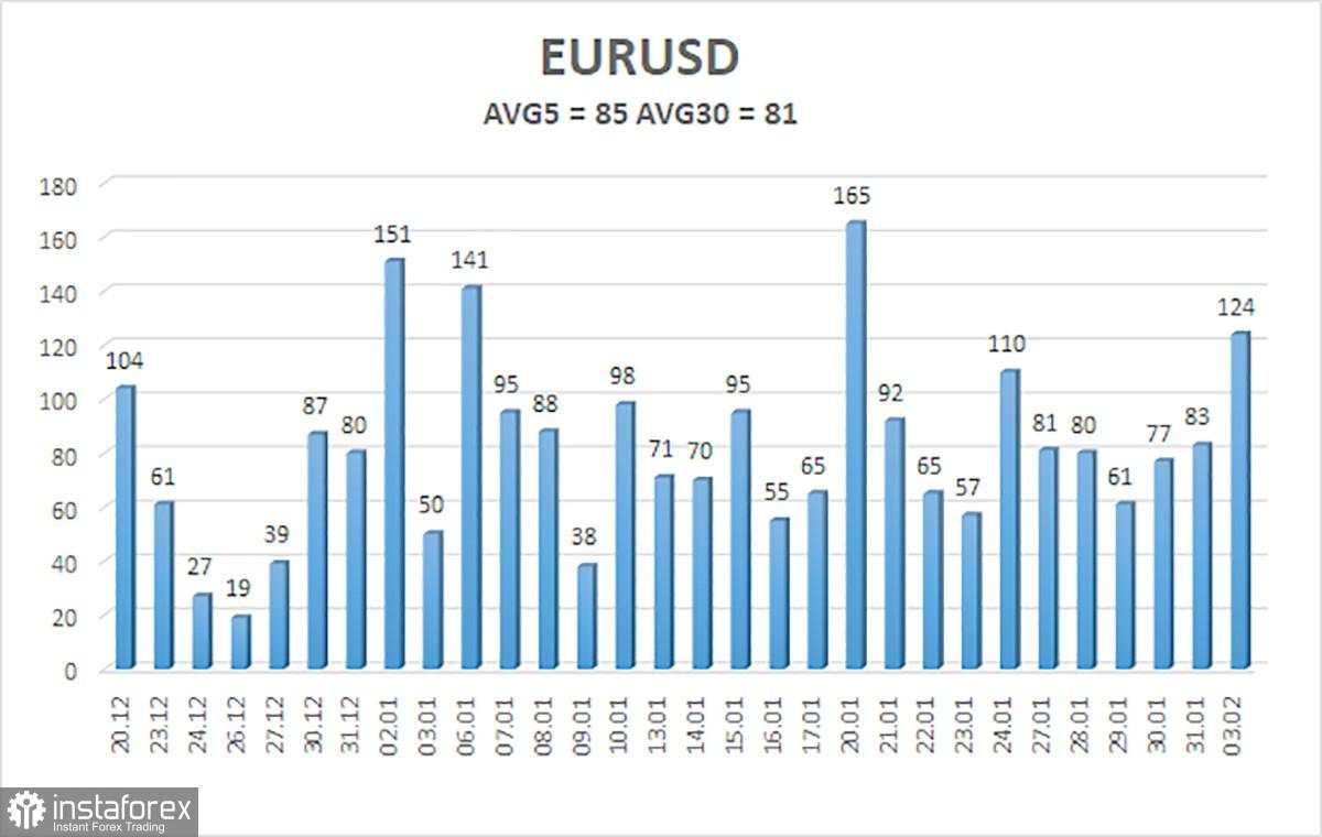 Gambaran Umum Pasangan EUR/USD pada 4 Februari: Pekan Dimulai dengan Ledakan