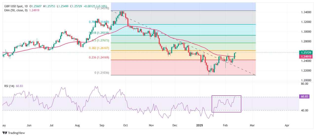 Pound Sterling Diperdagangkan dengan Hati-hati saat Para Investor Mengalihkan Fokus ke Data Ketenagakerjaan dan Inflasi Inggris