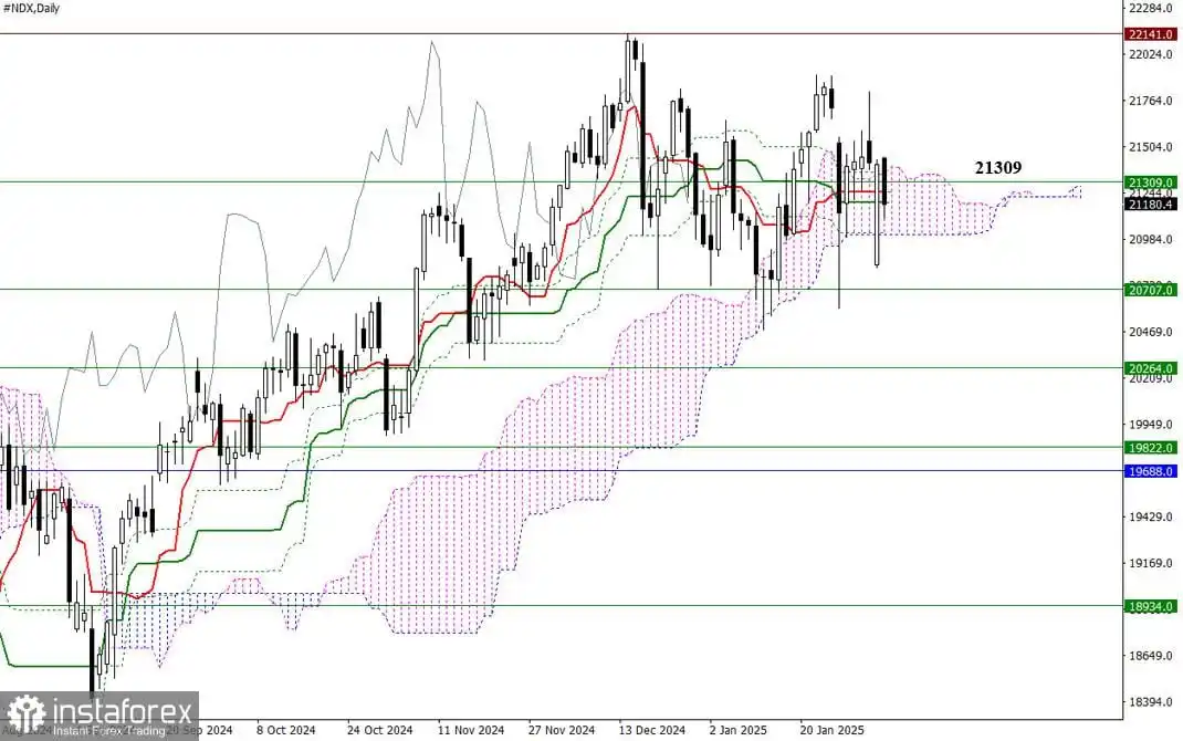 #NDX – Tinjauan Analisis Teknis