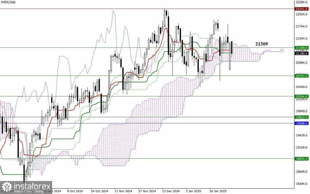 #NDX – Tinjauan Analisis Teknis