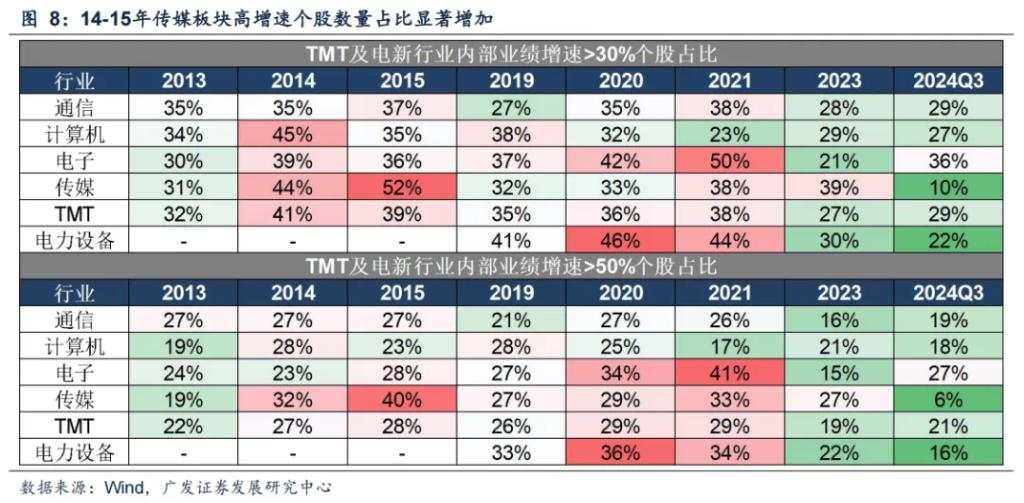 科技狂潮冲破“40%法则”了吗？