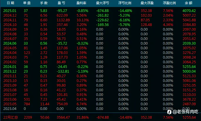 2025年1月信号小结