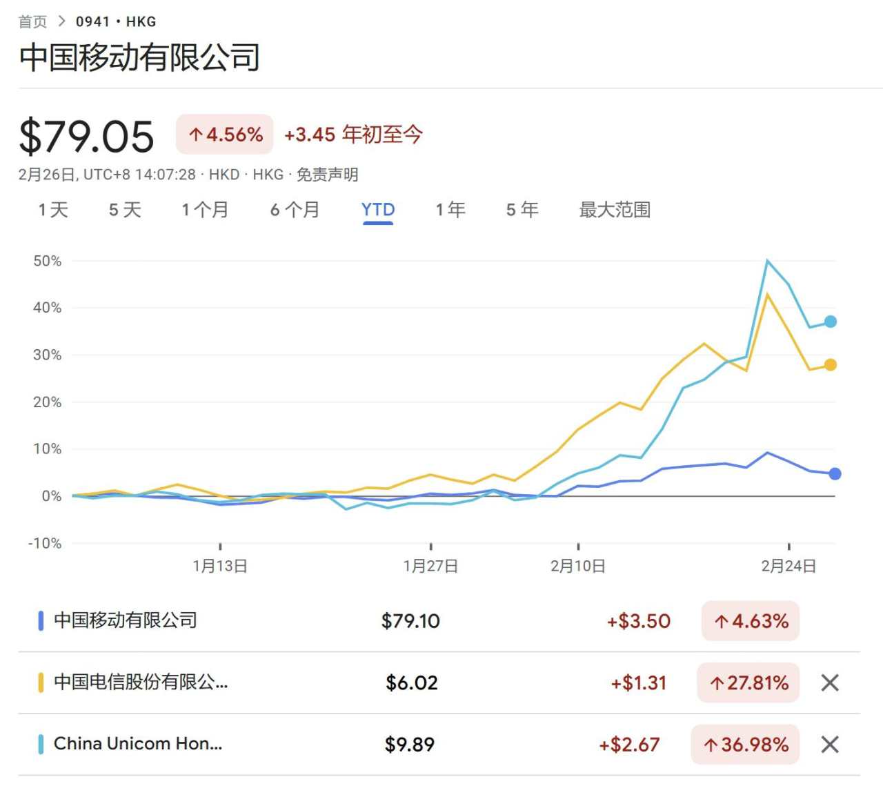 云业务收入占比高于阿里！AI基建不能忘了三大运营商，高盛全线上调目标价