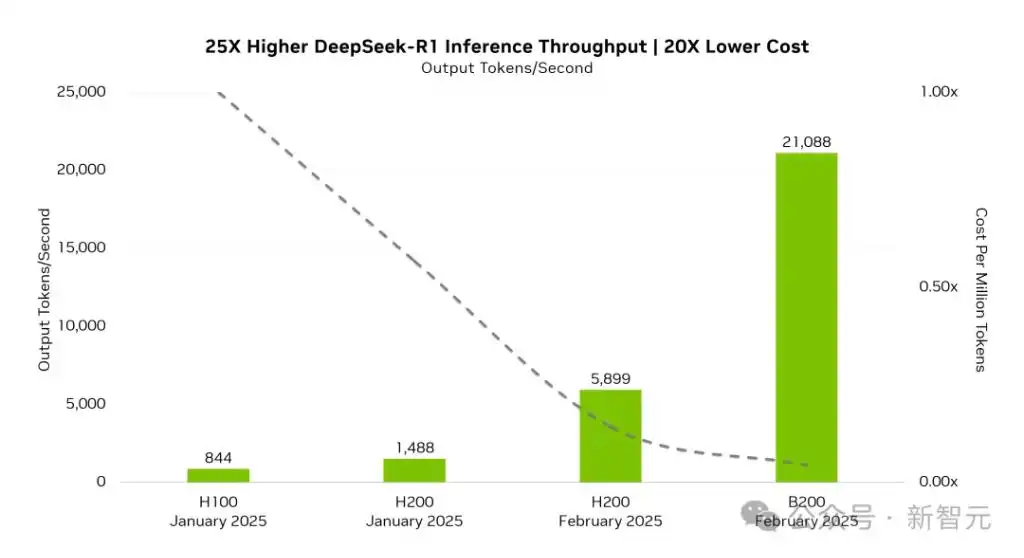 英伟达下场，首次优化DeepSeek-R1！B200性能狂飙25倍，碾压H100