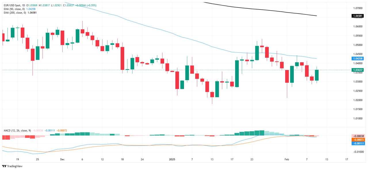 EUR/USD Menguat saat Pasar Tampak Lebih Tinggi