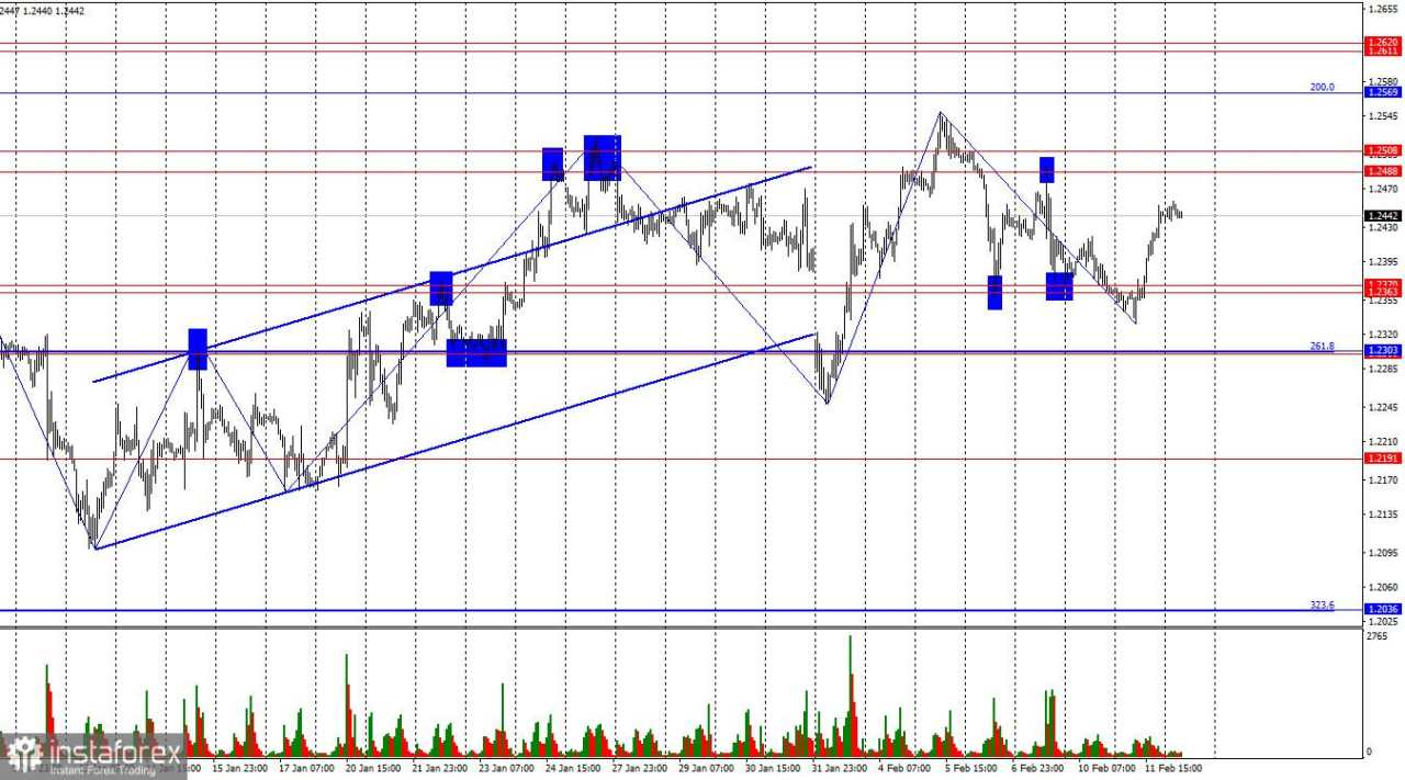 GBP/USD – 12 Februari: Semua Mata Tertuju pada Laporan Inflasi AS